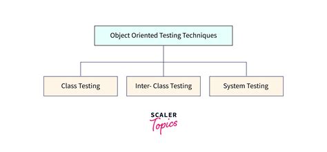 oo testing methods|test strategies for object oriented software.